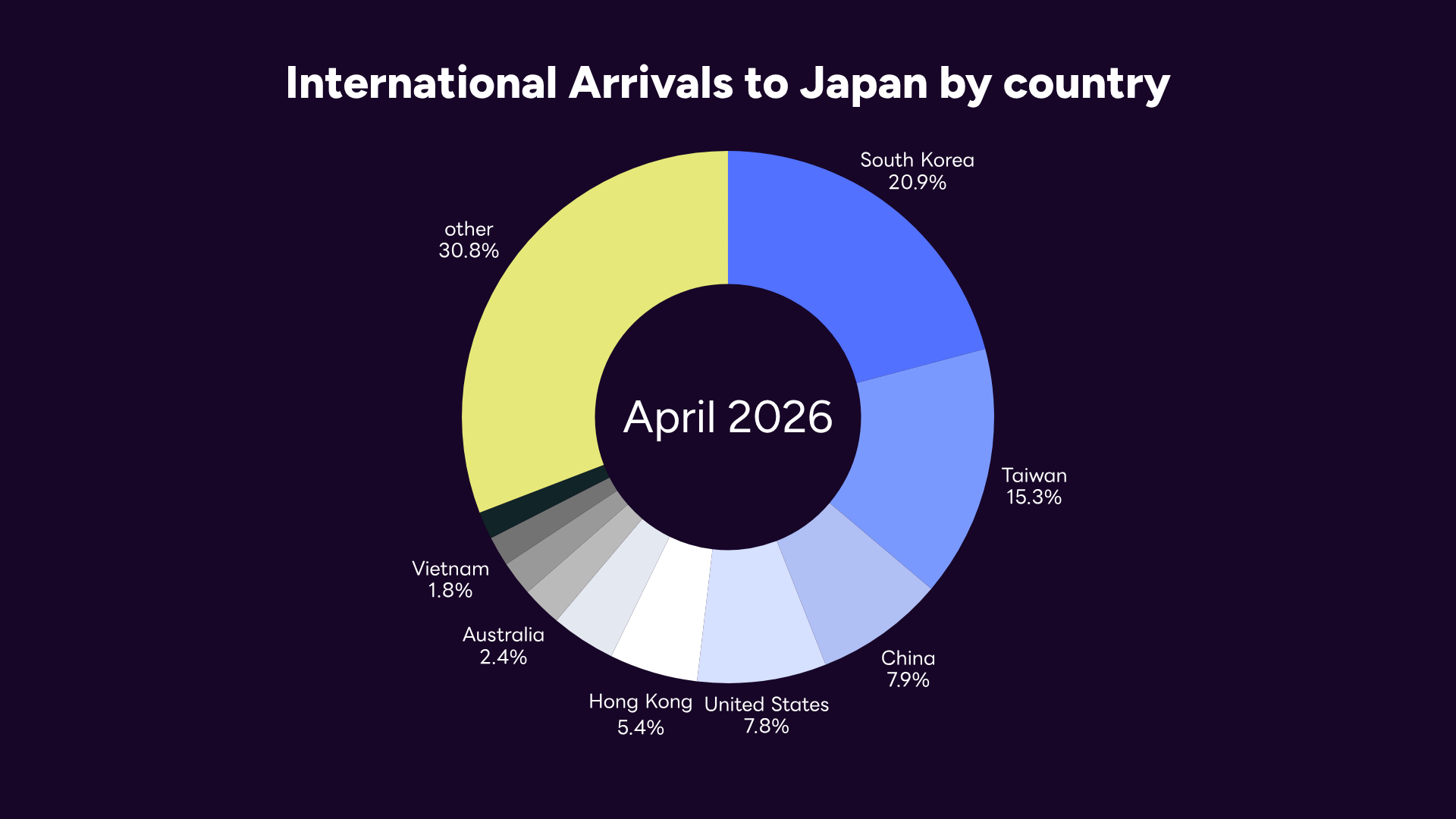 International Arrivals to Japan by country