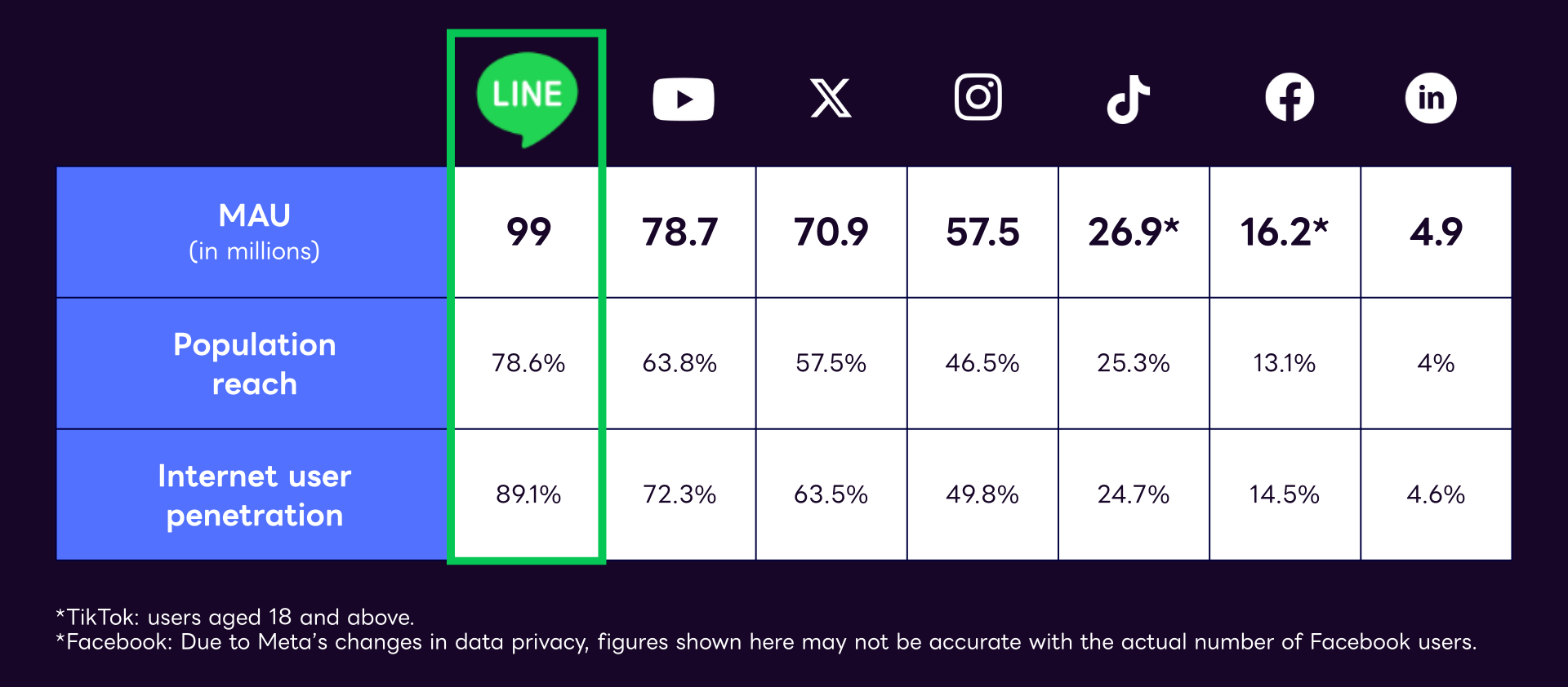 Social media users in Japan