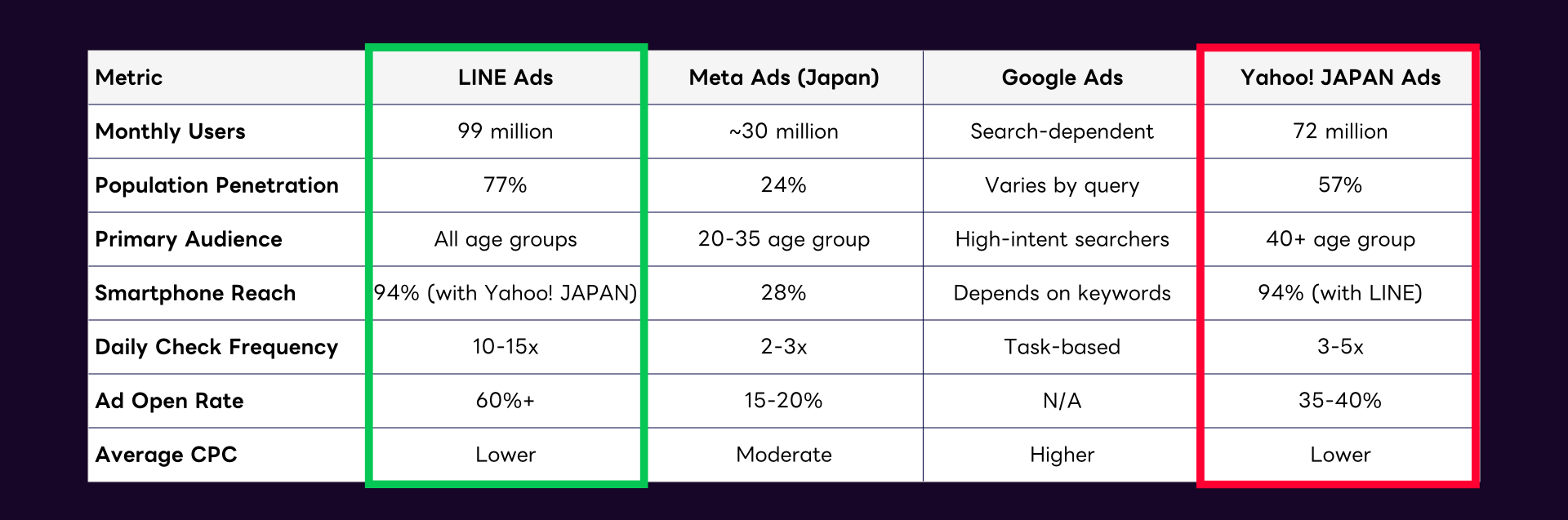 <table style="width: 100%; border-collapse: collapse;" border="1" cellspacing="0" cellpadding="10">
<tbody>
<tr style="background-color: #f5f5f5;">
<th><span style="font-size: 12pt;"><strong>Metric</strong></span></th>
<th><span style="font-size: 12pt;"><strong>LINE Ads</strong></span></th>
<th><span style="font-size: 12pt;"><strong>Meta Ads (Japan)</strong></span></th>
<th><span style="font-size: 12pt;"><strong>Google Ads</strong></span></th>
<th><span style="font-size: 12pt;"><strong>Yahoo Japan Ads</strong></span></th>
</tr>
<tr>
<td><span style="font-size: 12pt;"><strong>Monthly Users</strong></span></td>
<td><span style="font-size: 12pt;">97 million</span></td>
<td><span style="font-size: 12pt;">~30 million</span></td>
<td><span style="font-size: 12pt;">Search-dependent</span></td>
<td><span style="font-size: 12pt;">72 million</span></td>
</tr>
<tr>
<td><span style="font-size: 12pt;"><strong>Population Penetration</strong></span></td>
<td><span style="font-size: 12pt;">77%</span></td>
<td><span style="font-size: 12pt;">24%</span></td>
<td><span style="font-size: 12pt;">Varies by query</span></td>
<td><span style="font-size: 12pt;">57%</span></td>
</tr>
<tr>
<td><span style="font-size: 12pt;"><strong>Primary Audience</strong></span></td>
<td><span style="font-size: 12pt;">All ages, skews older</span></td>
<td><span style="font-size: 12pt;">20-35 age group</span></td>
<td><span style="font-size: 12pt;">High-intent searchers</span></td>
<td><span style="font-size: 12pt;">40+ age group</span></td>
</tr>
<tr>
<td><span style="font-size: 12pt;"><strong>Smartphone Reach</strong></span></td>
<td><span style="font-size: 12pt;">94% (with Yahoo)</span></td>
<td><span style="font-size: 12pt;">28%</span></td>
<td><span style="font-size: 12pt;">Depends on keywords</span></td>
<td><span style="font-size: 12pt;">85% (with LINE)</span></td>
</tr>
<tr>
<td><span style="font-size: 12pt;"><strong>Daily Check Frequency</strong></span></td>
<td><span style="font-size: 12pt;">10-15x</span></td>
<td><span style="font-size: 12pt;">2-3x</span></td>
<td><span style="font-size: 12pt;">Task-based</span></td>
<td><span style="font-size: 12pt;">3-5x</span></td>
</tr>
<tr>
<td><span style="font-size: 12pt;"><strong>Ad Open Rate</strong></span></td>
<td><span style="font-size: 12pt;">60%+</span></td>
<td><span style="font-size: 12pt;">15-20%</span></td>
<td><span style="font-size: 12pt;">N/A</span></td>
<td><span style="font-size: 12pt;">35-40%</span></td>
</tr>
<tr>
<td><span style="font-size: 12pt;"><strong>Average CPC</strong></span></td>
<td><span style="font-size: 12pt;">Lower</span></td>
<td><span style="font-size: 12pt;">Moderate</span></td>
<td><span style="font-size: 12pt;">Higher</span></td>
<td><span style="font-size: 12pt;">Lower</span></td>
</tr>
</tbody>
</table>