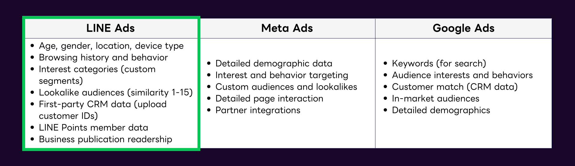 Targeting capabilities between LINE and other platforms