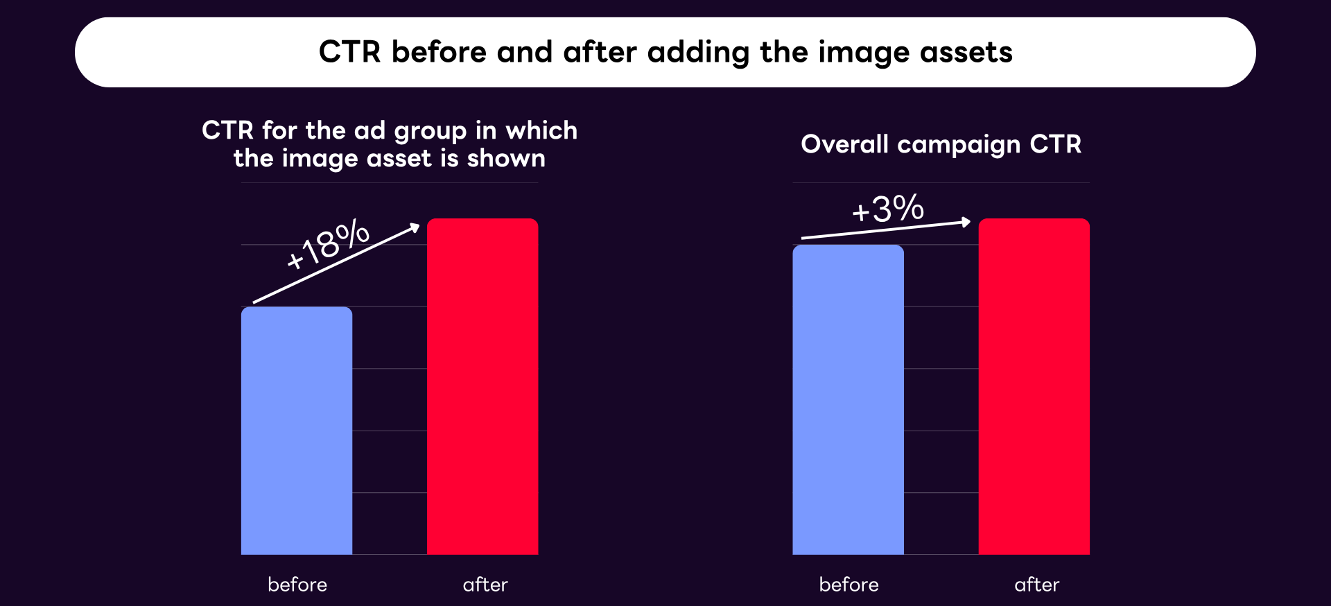 CTR before and after adding the image assets