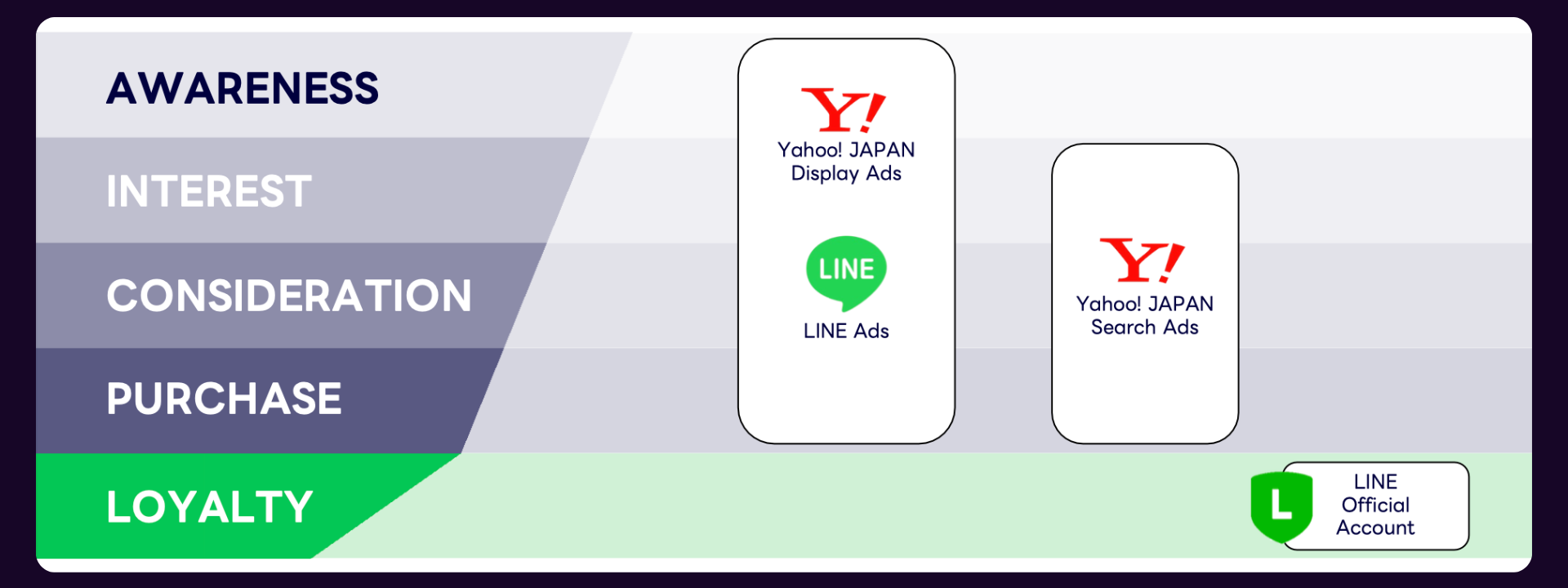 Yahoo! JAPAN and LIne - full marketing funnel