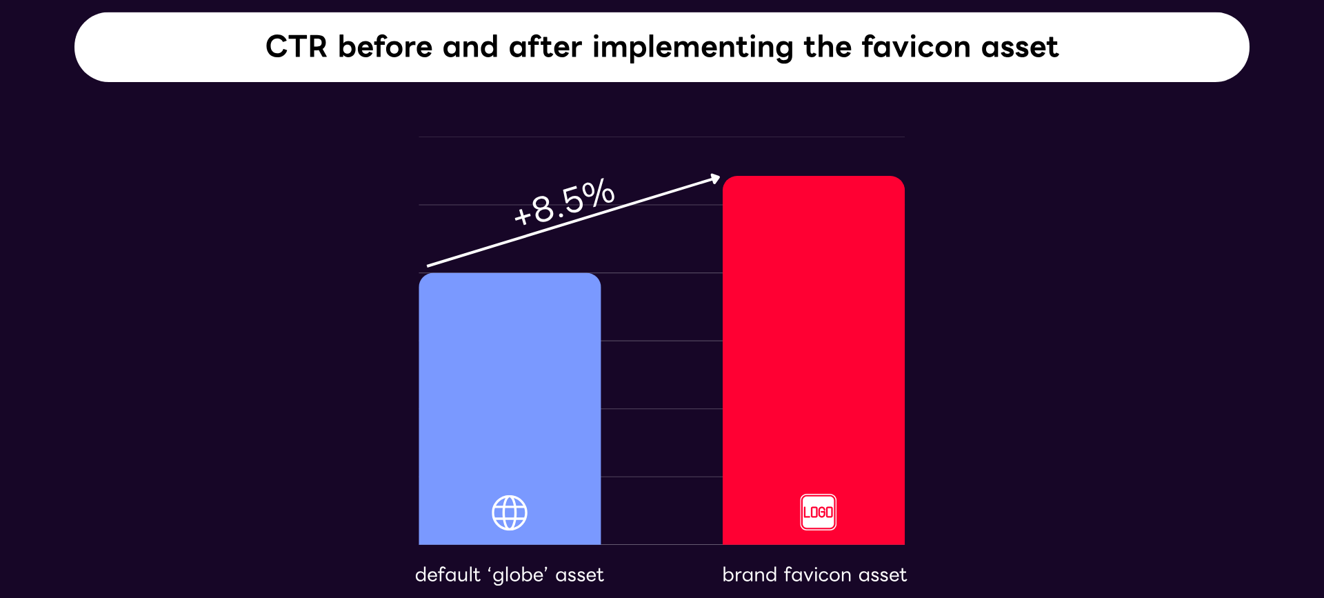 Improve your CTR on Yahoo! JAPAN - CTR before and after implementing the favicon asset