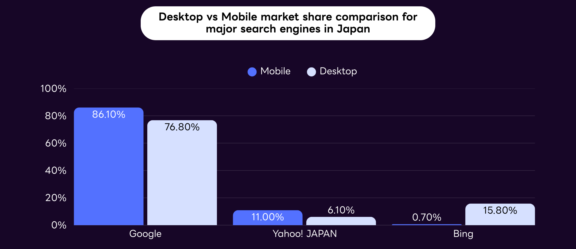 Most popular search engines in Japan: Desktop vs Mobile market share comparison for major search engines in Japan
