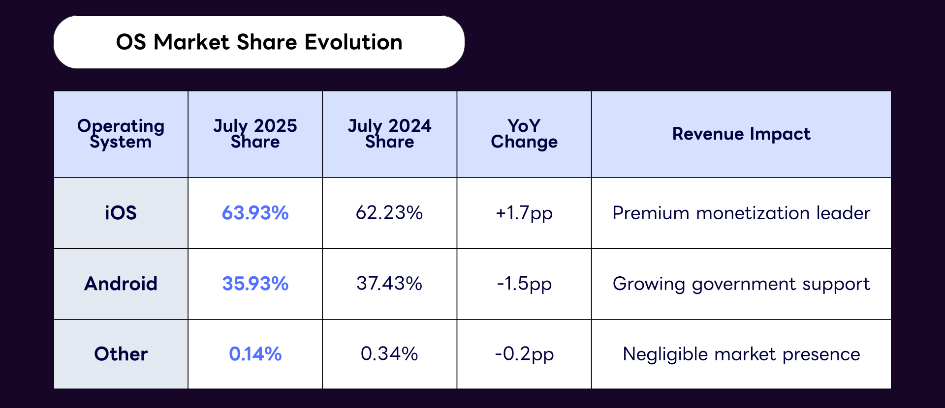 Mobile app marketing in Japan: OS Market Share Evolution in Japan
