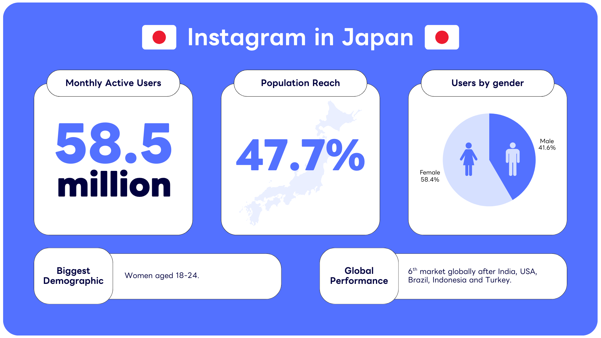 Instagram statistics for Japan displayed