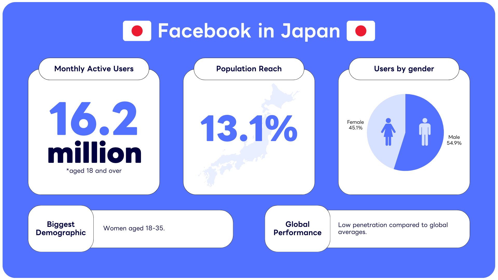 Facebook in Japan - platform overview