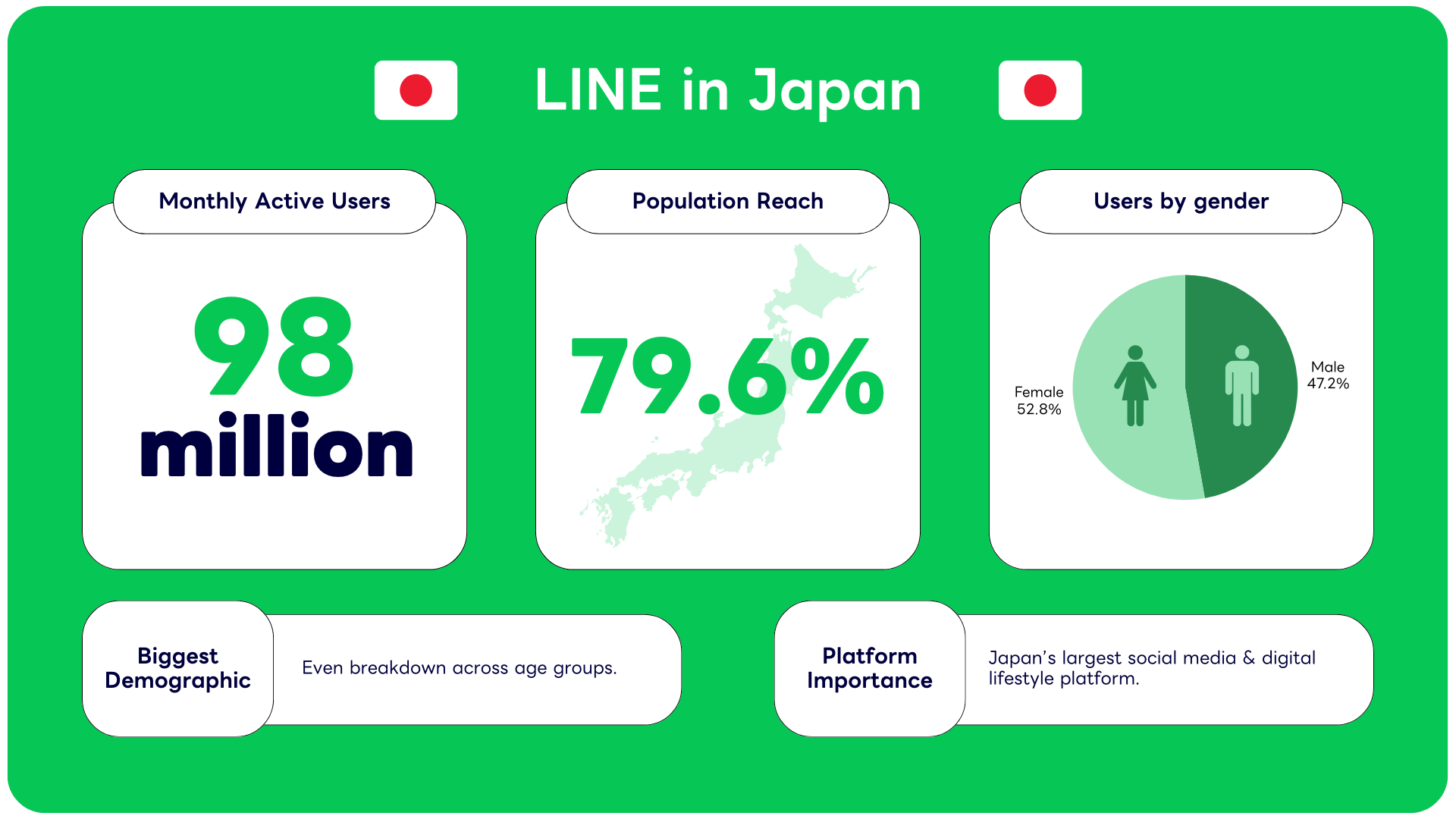 LINE's user statistics in Japan