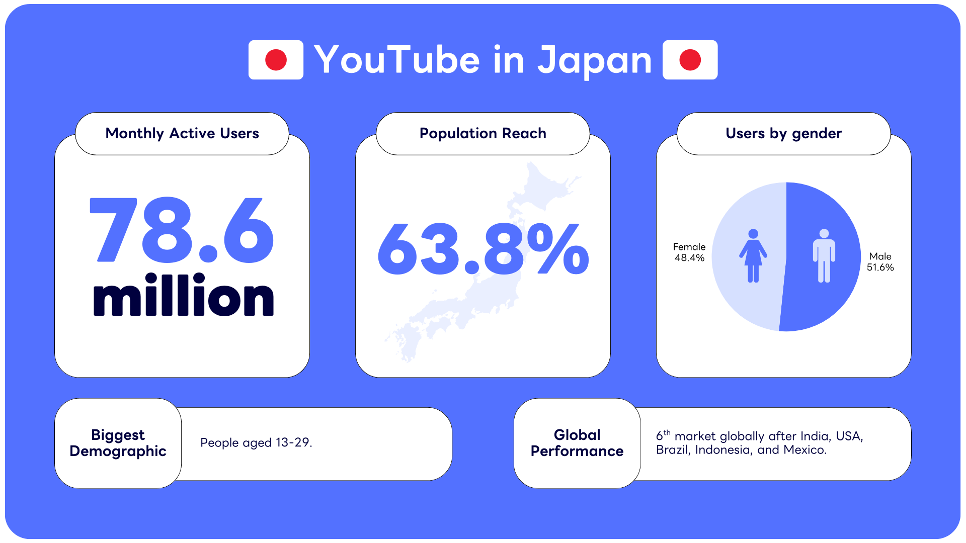 YouTube statistics for Japan presented visually.