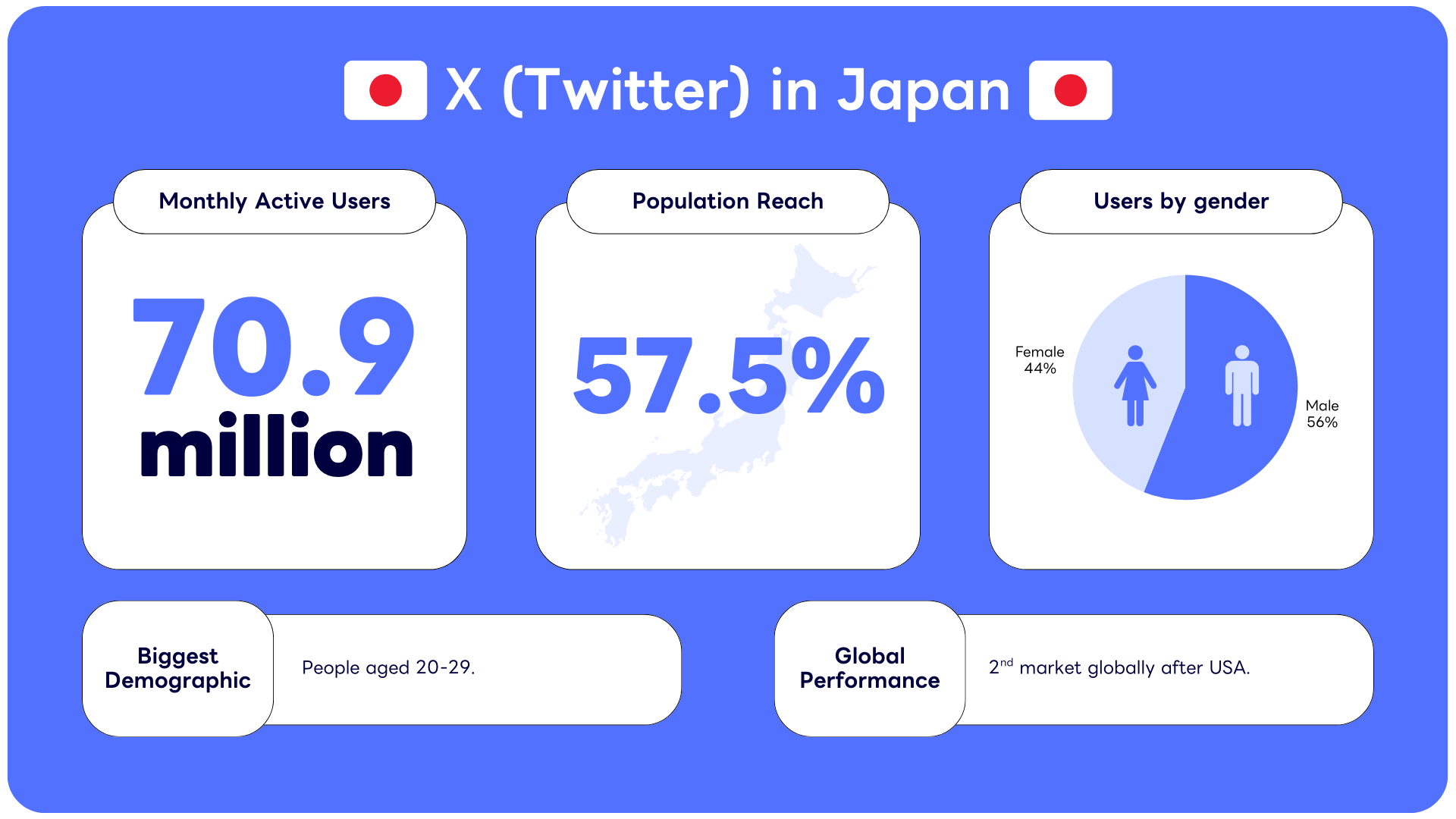 Twitter statistics for Japan's users