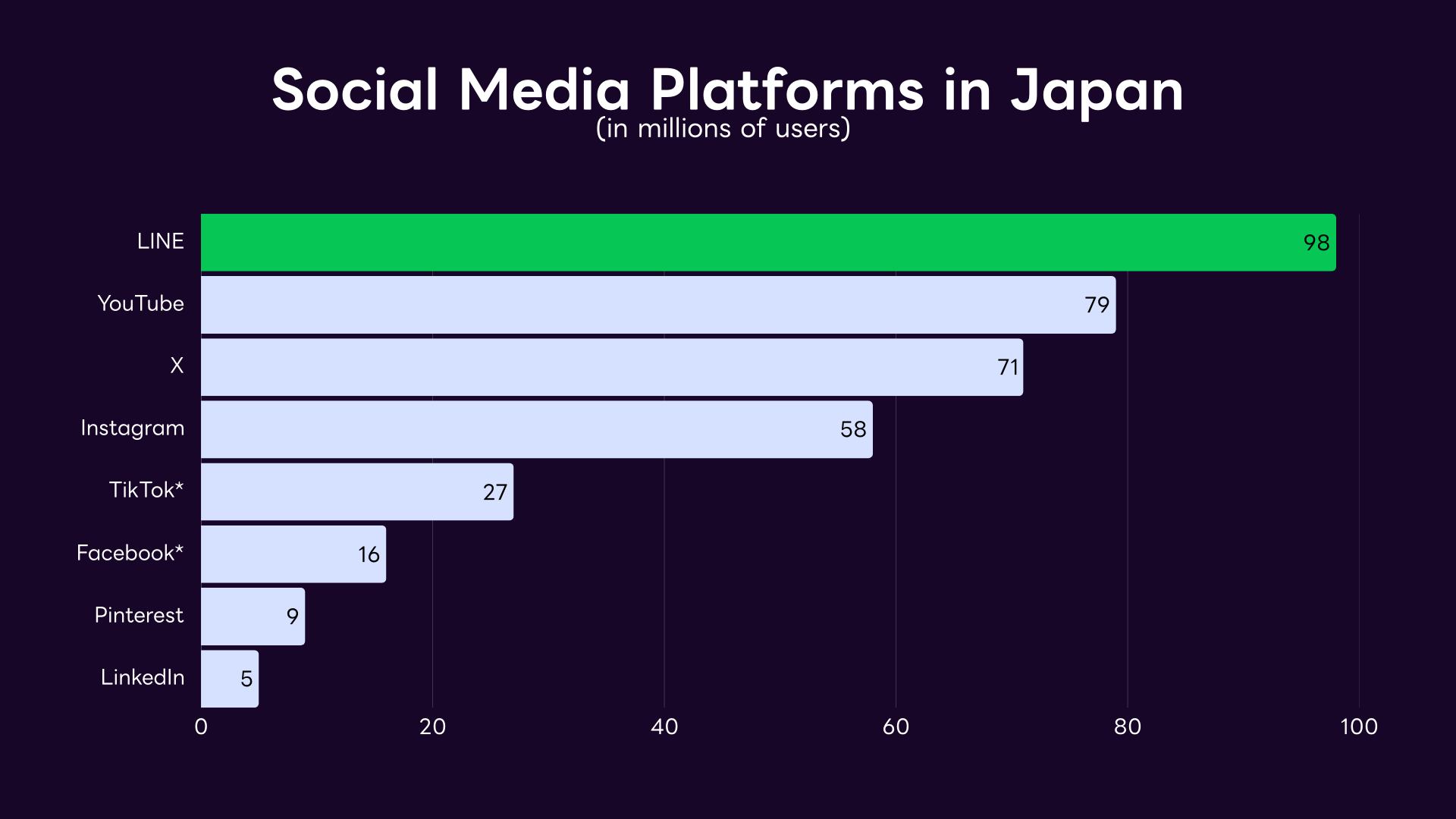 Social Media Platforms in Japan (in millions of users)