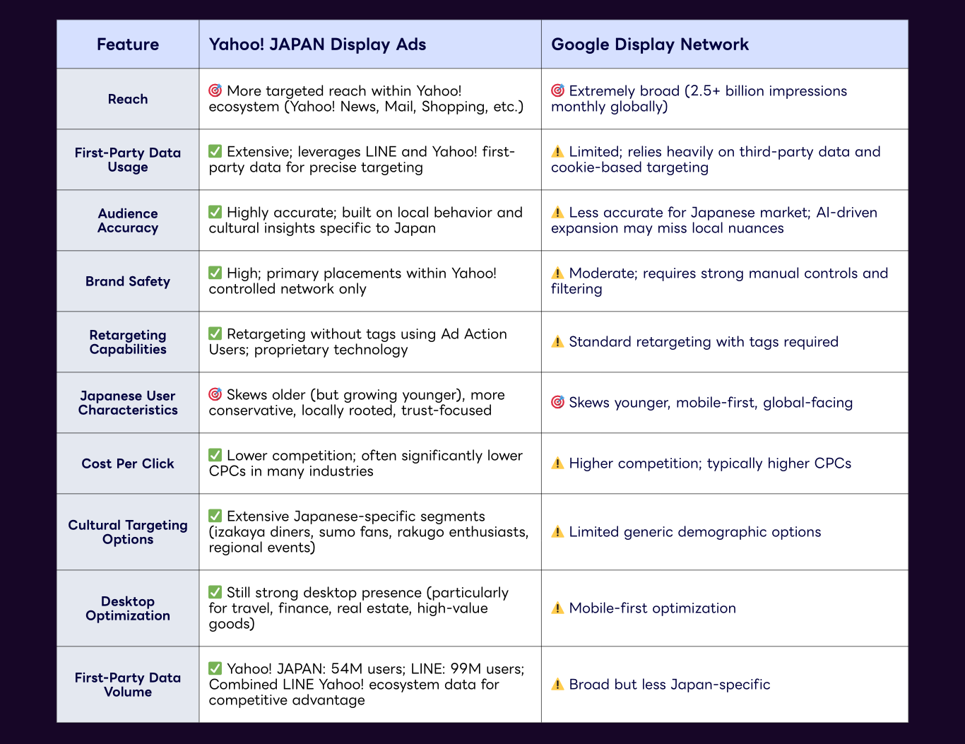 Comparison of display ad features.