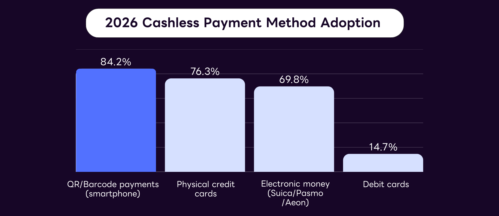 Cashless payment method adoption statistics
