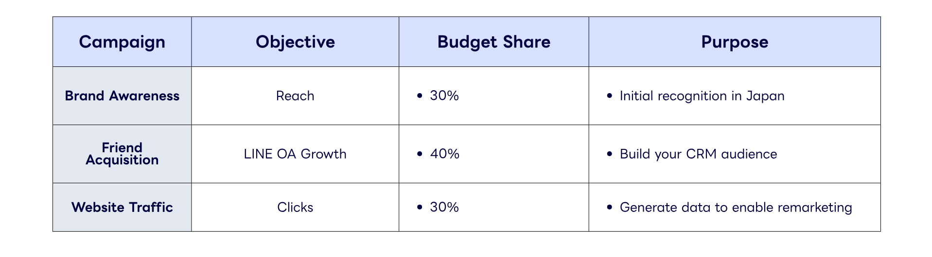 Recommended starting campaign structure: