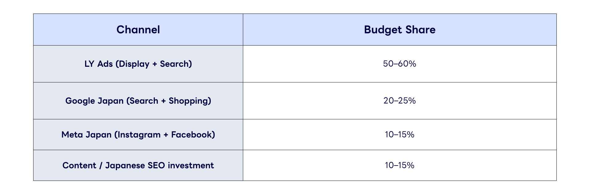 Recommended budget allocation in Phase 4: