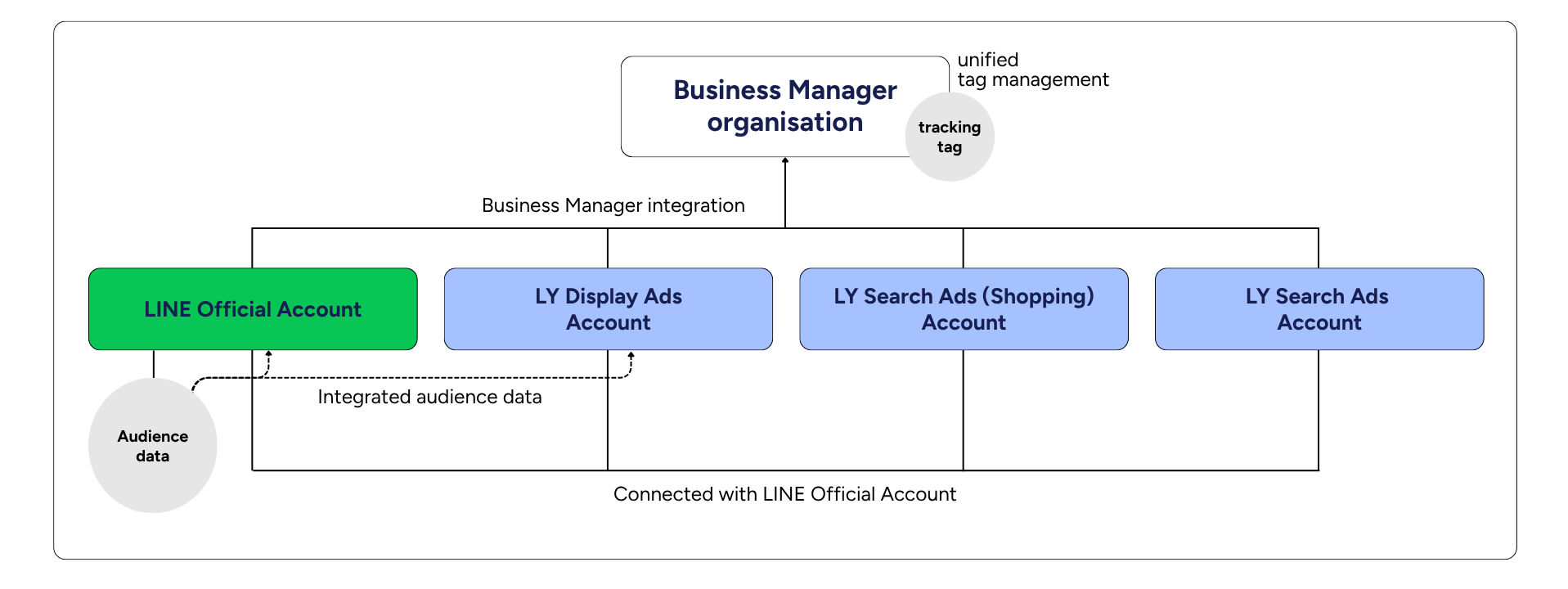 By connecting Display Ads accounts with Business Manager (*1), you can link data and generate tracking tags with various accounts under Business Manager (LINE Official Accounts (*2) and LINE Ads) and to connect with LINE Official Accounts.