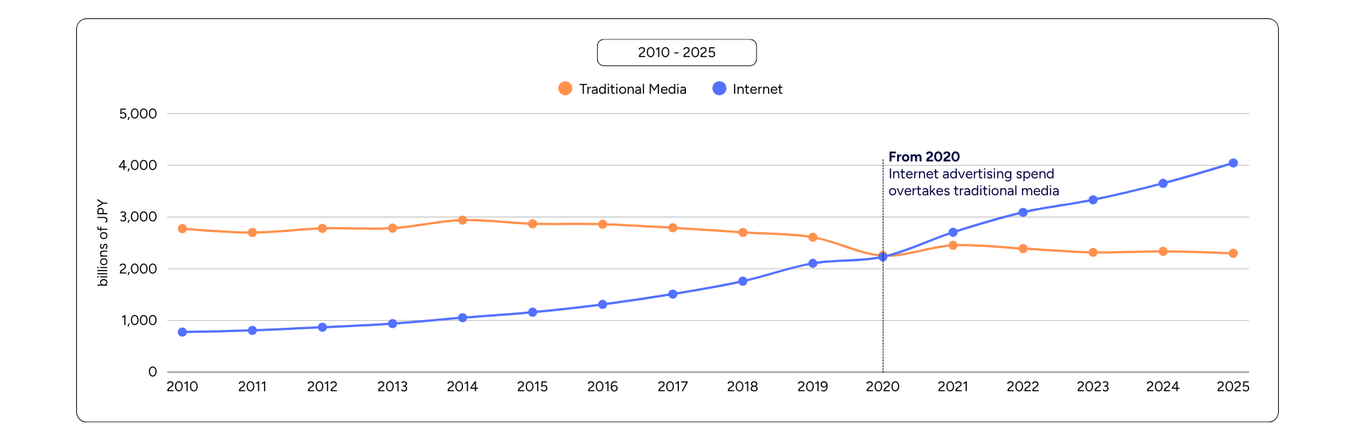 Marketing in Japan: Internet Advertising Expenditures in Japan