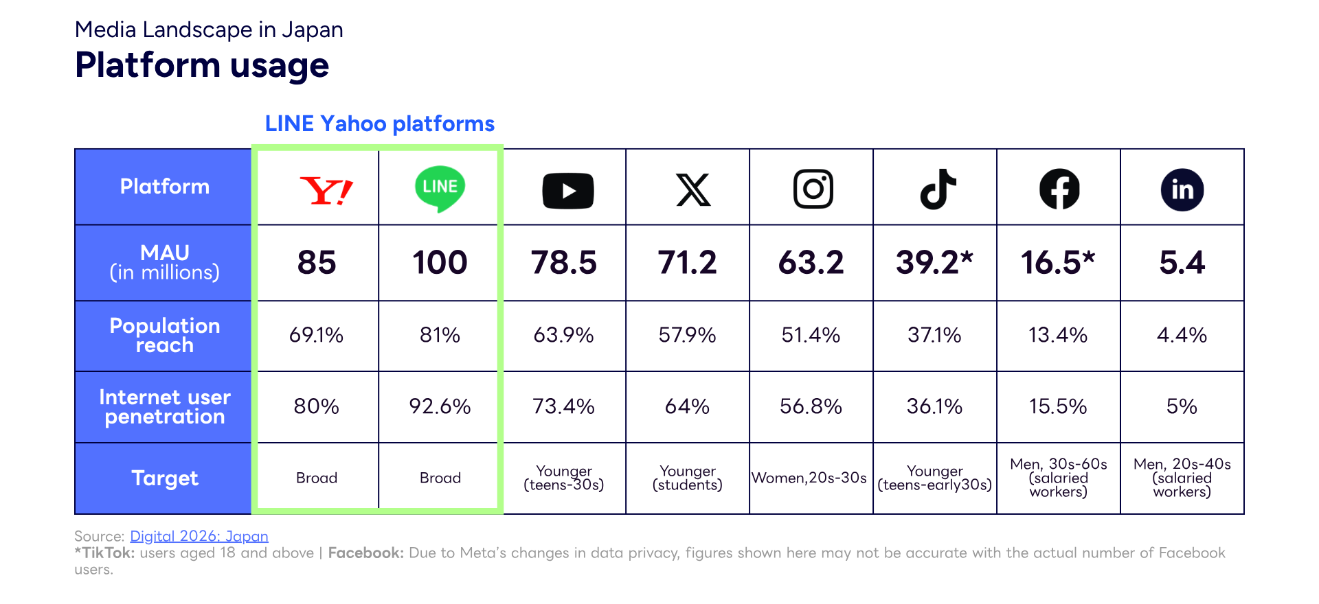 Platform usage in Japan