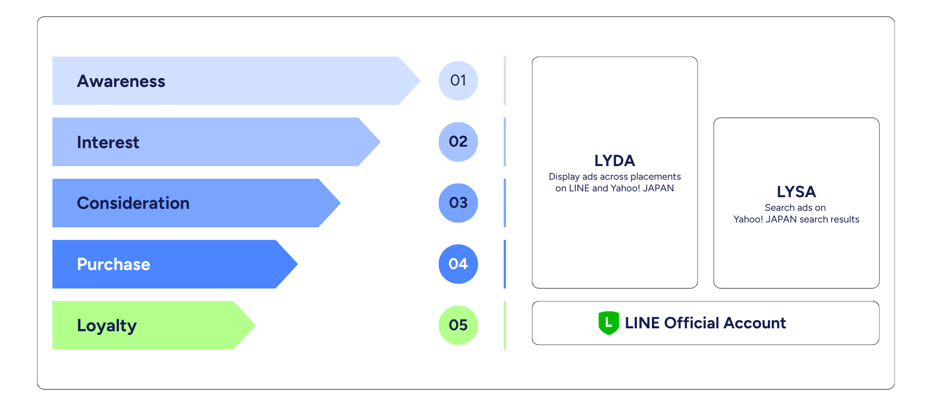 LINE Yahoo Ads is the only platform in Japan that can run a single, connected strategy from upper‑funnel awareness to lower‑funnel conversion: LYDA covers display across LINE and Yahoo! JAPAN, LYSA activates high‑intent search on Yahoo! JAPAN, and LINE Official Account turns new buyers into loyal repeat customers.